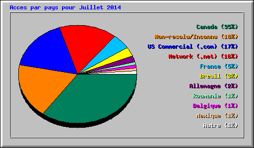 Acces par pays pour Juillet 2014