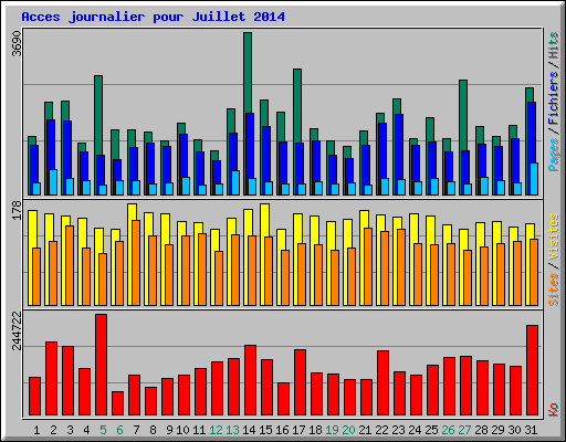 Acces journalier pour Juillet 2014