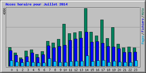Acces horaire pour Juillet 2014